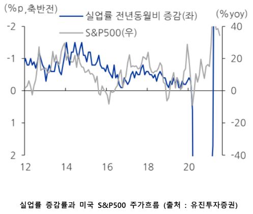 '실업률' 증감과 미국 s&p 500 주가 흐름을 보여주는 자료.